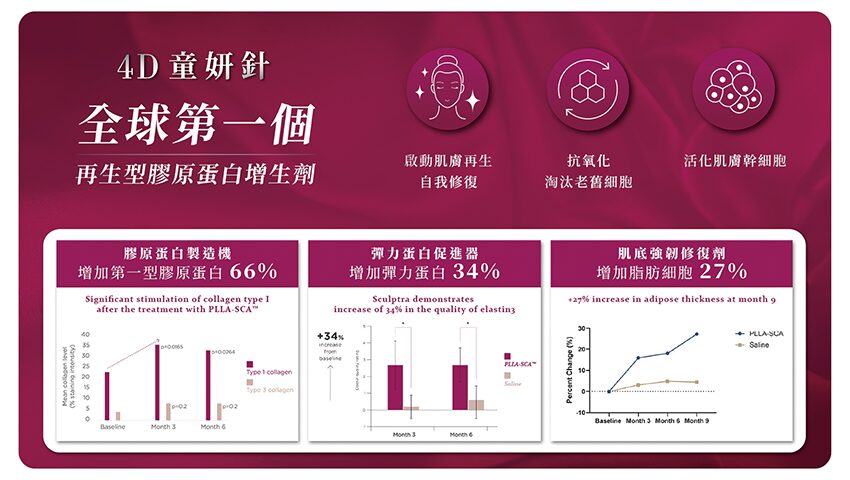 4D童妍針效果圖：增加膠原蛋白、彈力蛋白和脂肪細胞，呈現肌膚再生的數據。