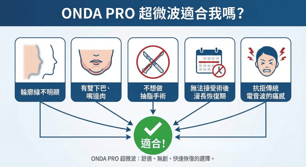 ONDA PRO 超微波適用性圖示:輪廓線不明顯、有雙下巴、不想手術、快速恢復、怕痛者適用。適合!