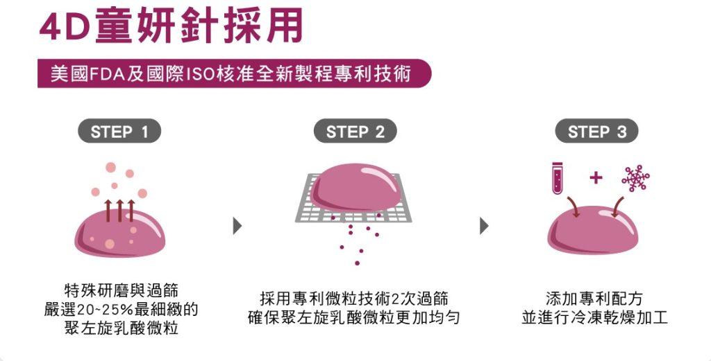 4D童顏針三步驟圖解：精密研磨、專利技術過篩、冷凍乾燥加工，打造更均勻的聚左旋血小板微粒。