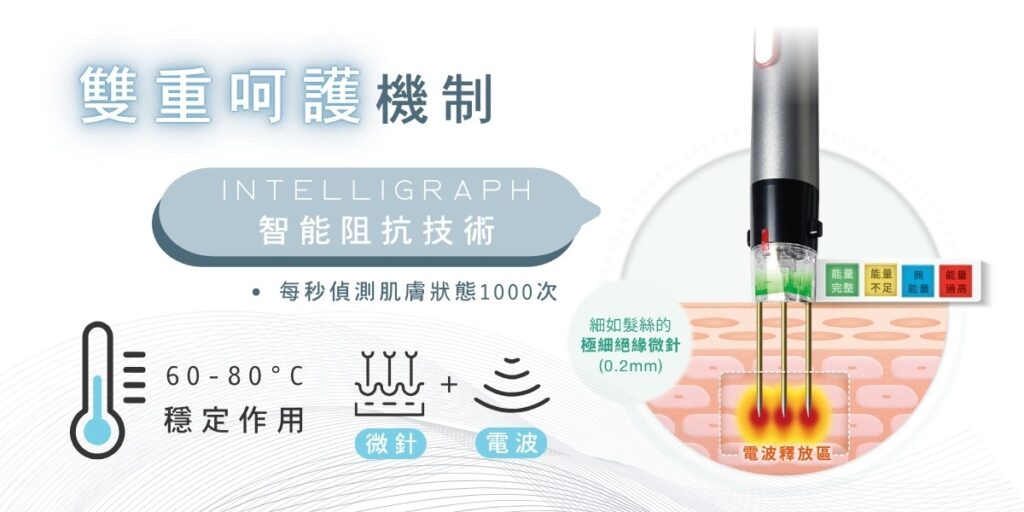 精靈電波GENIUS示意圖：雙重呵護機制，智能阻抗技術，微針與電波協同作用，穩定肌膚。