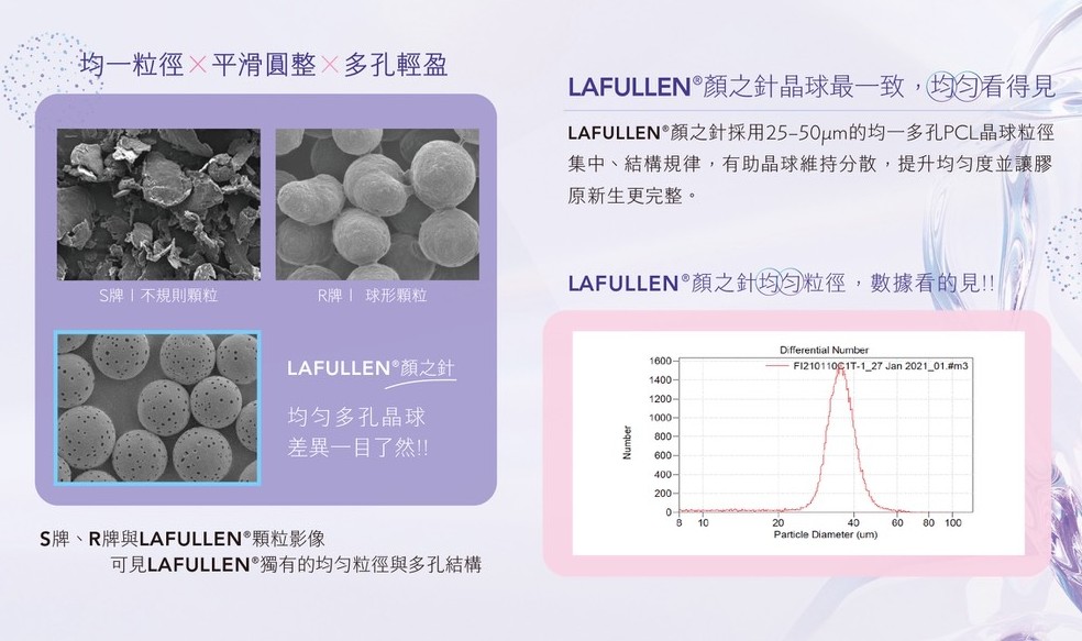 Lafullen 顏之針的均勻多孔球體與粒徑分佈圖，呈現優異的均勻度