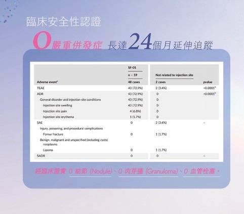 Lafullen 顏之針臨床安全性認證：24個月不良事件發生率統計表