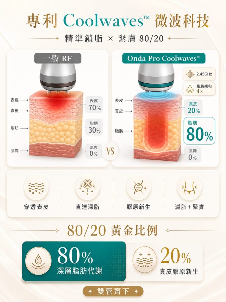 Onda Pro 打肚子效果圖,比較RF與Onda Pro Coolwaves的效果,顯示80%的滿意度