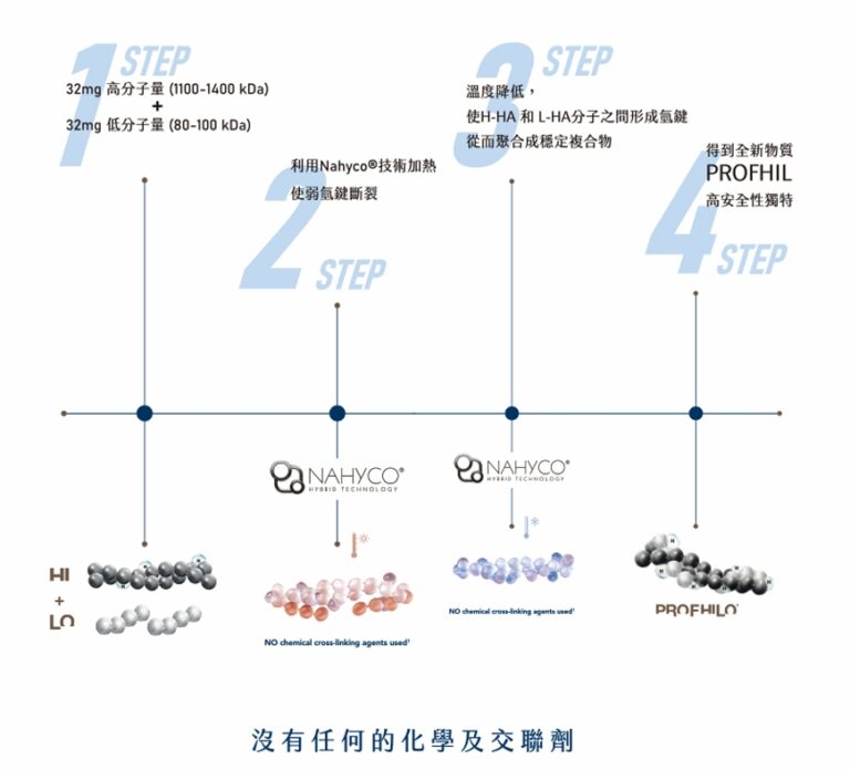Profhilo 護理流程:高分子玻尿酸和低分子玻尿酸結合,打造自然年輕的肌膚。不使用任何化學交聯劑。