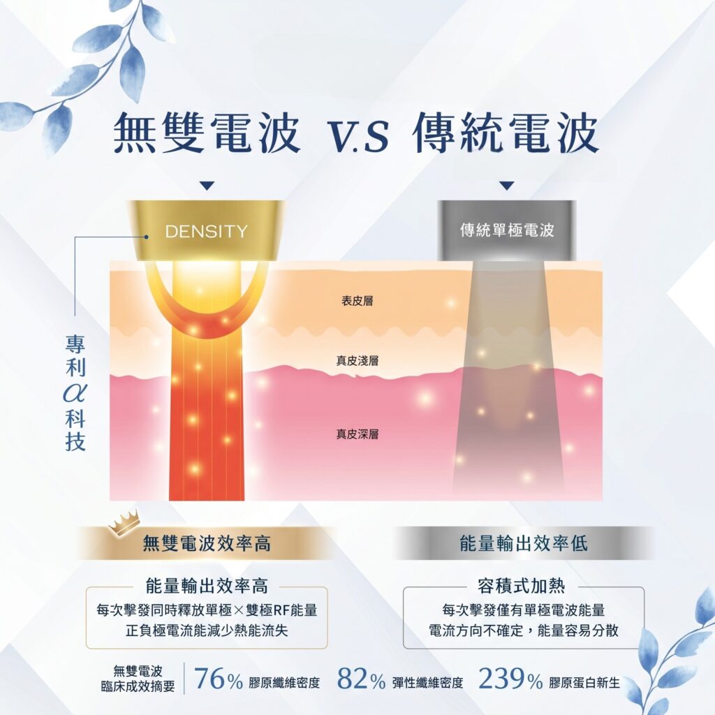 無雙電波與傳統電波比較圖，顯示無雙電波的能量傳輸效率更高。圖中文字包含「無雙電波效率高」、「能量輸出效率高」。