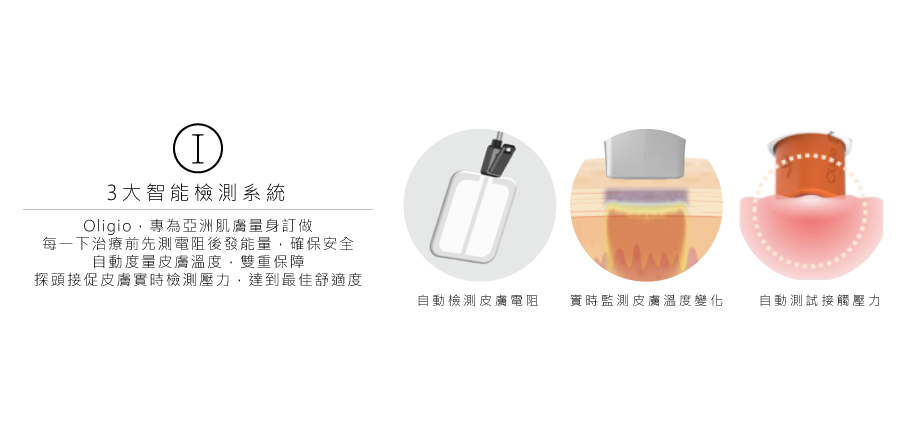 此圖展示了 Thermage 或 Ultherapy 等超音波技術如何針對皮膚層進行提拉和緊緻。圖中顯示了能量的穿透深度。