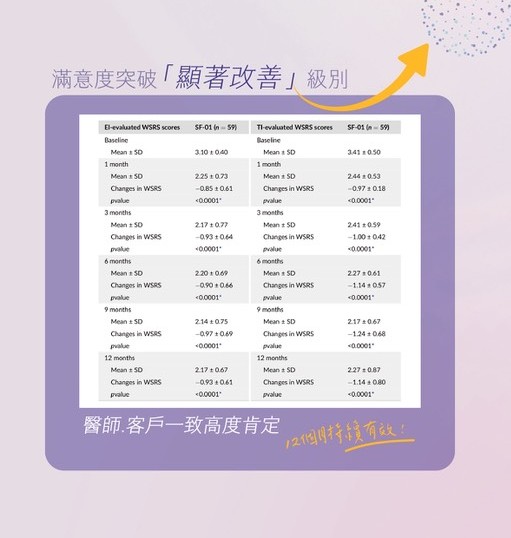 滿意度突破「顯著改善」等級的數據表格