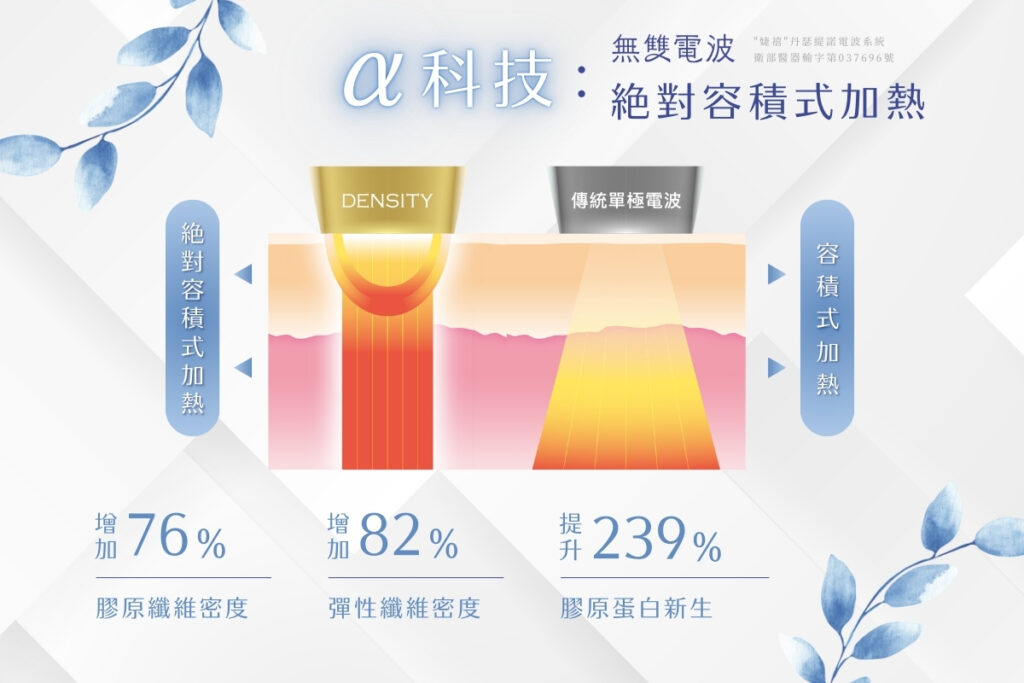 無雙電波(Density)技術圖解：絕對容積式加熱，膠原纖維密度增加76%，彈性纖維密度增加82%，膠原蛋白新生提升239%。
