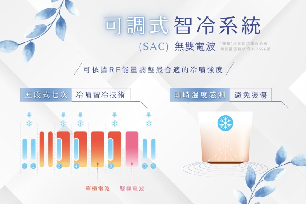 無雙電波(Density)智冷系統示意圖，顯示五段式冷噴技術與單極雙極電波。