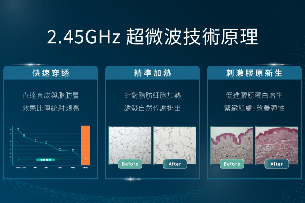 2.45GHz微波儀器顯示圖表和皮膚前後對比