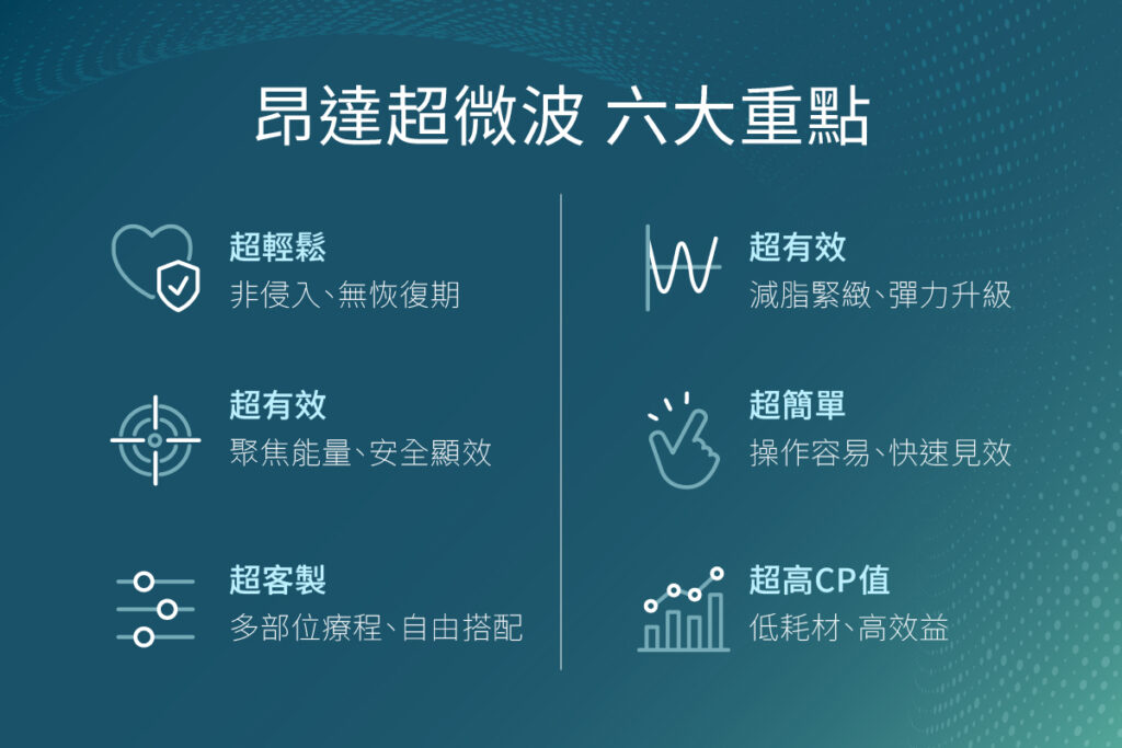 ONDA PRO 超微波療法圖示，顯示無痛、無創的精準打擊局部脂肪